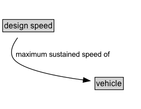 design speed Diagram